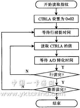 基于网络的门禁系统的设计 - 中国一卡通网