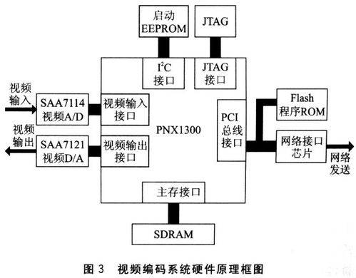 基于mpeg 4标准和pnxl.300芯片实现网络视频编码系统的设计