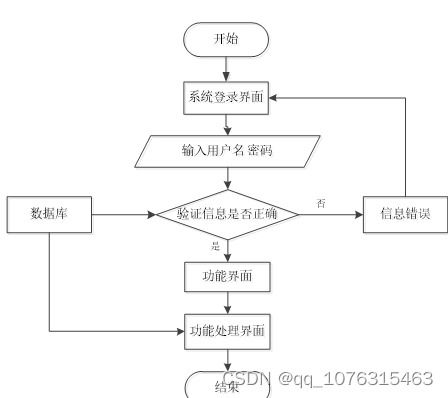 基于ssm校园一卡通系统软件的设计与实现论文