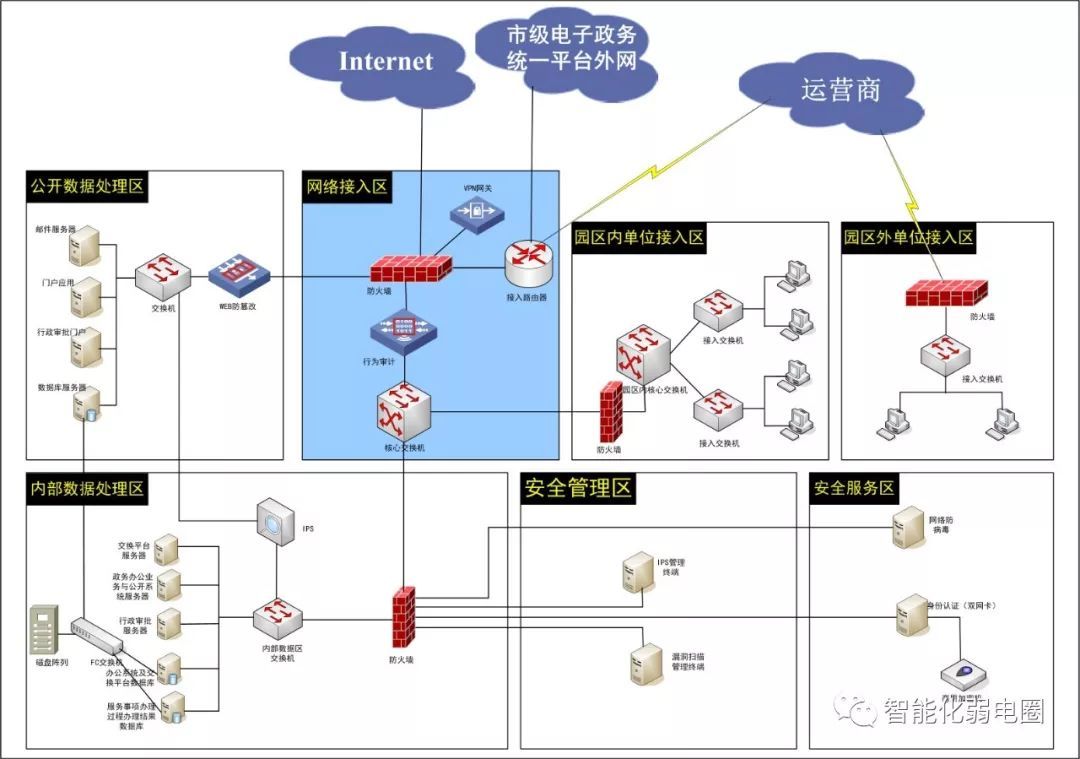 拒做弱电小白-最全智能化弱电系统拓扑图(建议设计人员收藏)